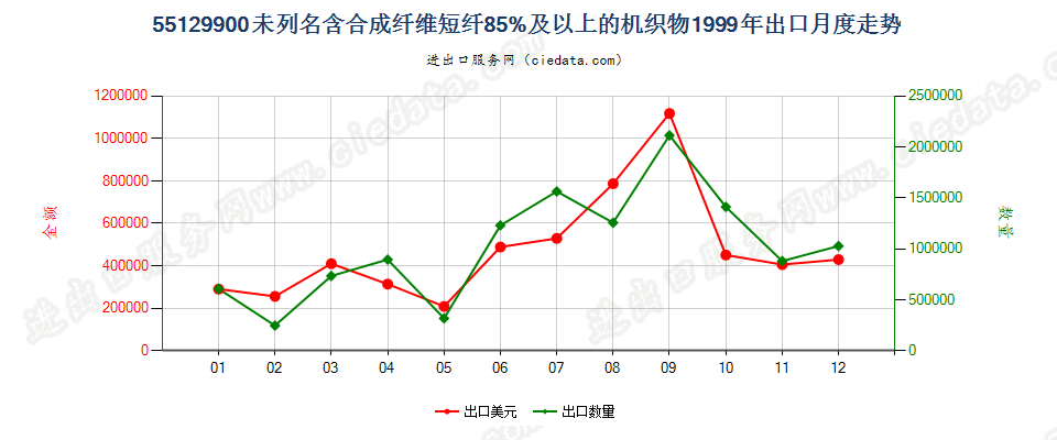 55129900未列名合成纤维短纤≥85%的布出口1999年月度走势图