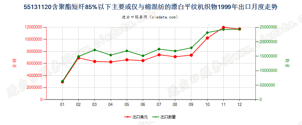 55131120聚酯短纤＜85%棉混漂白平纹布，平米重≤170g出口1999年月度走势图