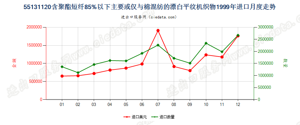 55131120聚酯短纤＜85%棉混漂白平纹布，平米重≤170g进口1999年月度走势图