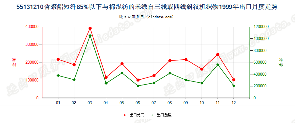 55131210聚酯短纤＜85%棉混未漂斜纹布，平米重≤170g出口1999年月度走势图