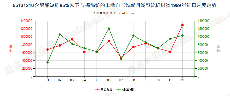 55131210聚酯短纤＜85%棉混未漂斜纹布，平米重≤170g进口1999年月度走势图