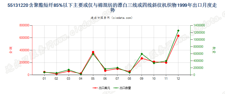 55131220聚酯短纤＜85%棉混漂白斜纹布，平米重≤170g出口1999年月度走势图