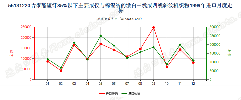 55131220聚酯短纤＜85%棉混漂白斜纹布，平米重≤170g进口1999年月度走势图