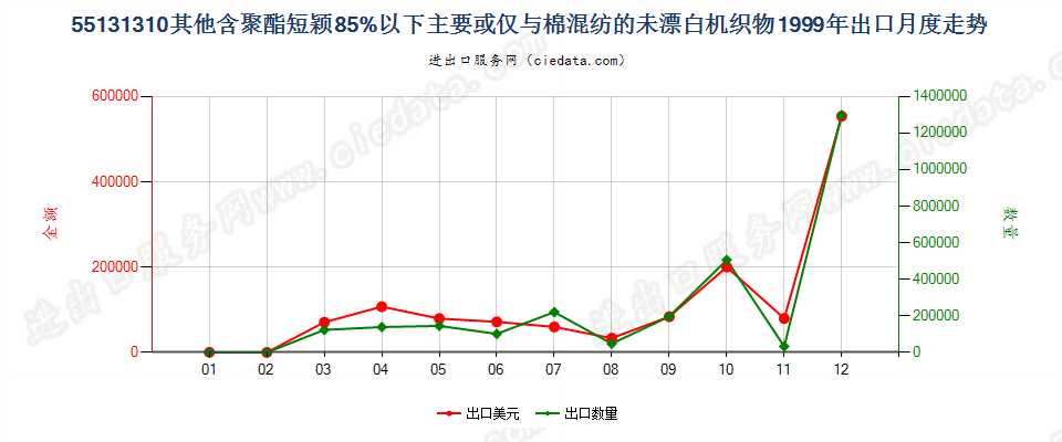 55131310其他聚酯短纤＜85%棉混未漂布，平米重≤170g出口1999年月度走势图