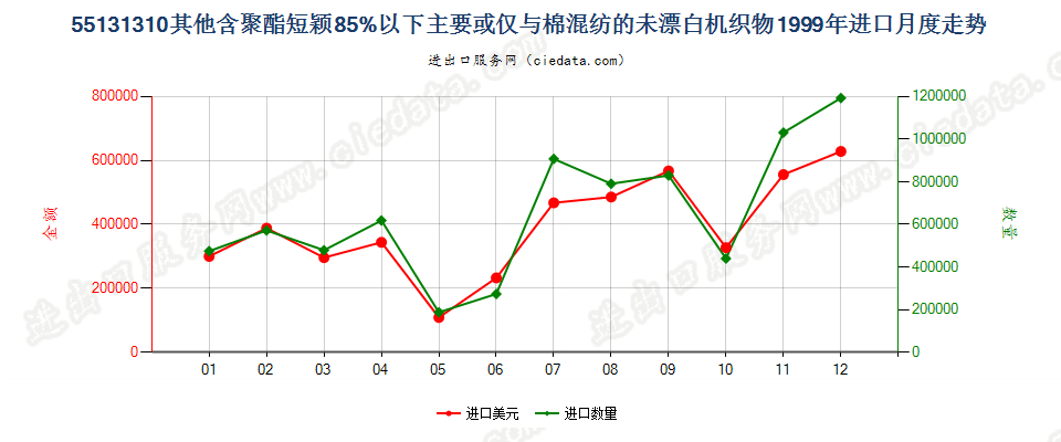 55131310其他聚酯短纤＜85%棉混未漂布，平米重≤170g进口1999年月度走势图