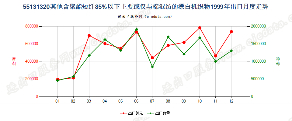 55131320其他聚酯短纤＜85%棉混漂白布，平米重≤170g出口1999年月度走势图