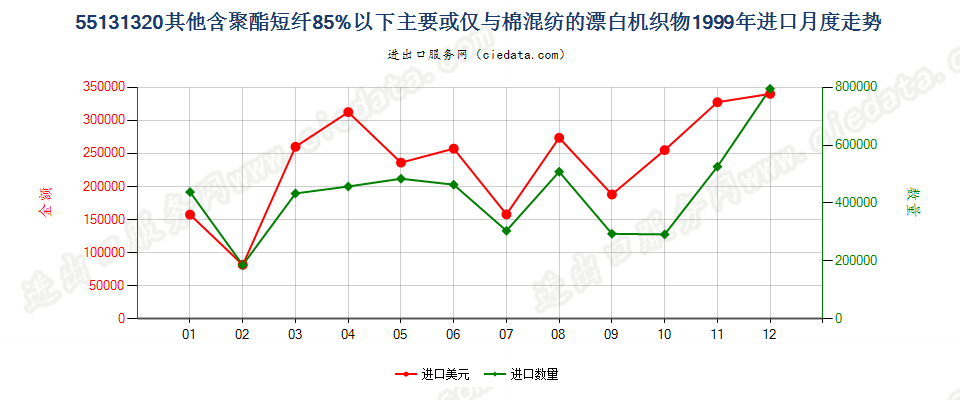 55131320其他聚酯短纤＜85%棉混漂白布，平米重≤170g进口1999年月度走势图