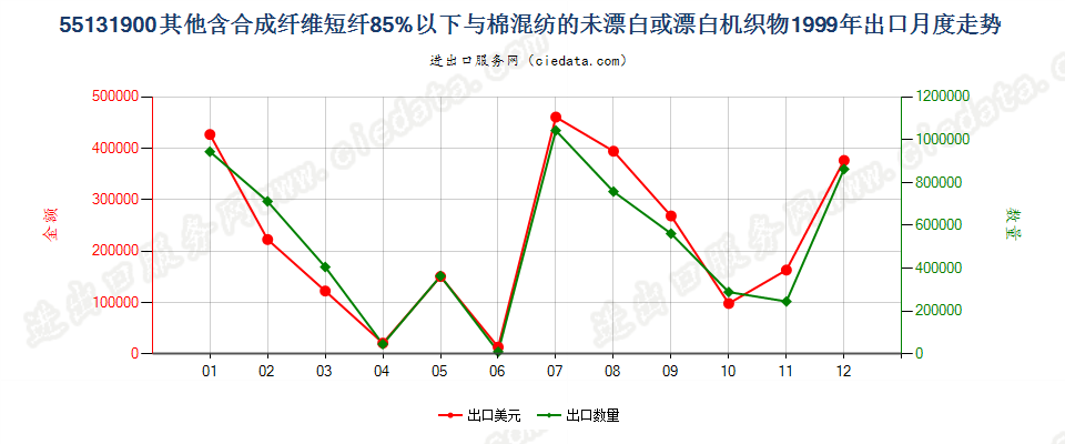 55131900其他合短纤＜85%棉混未漂或漂布，平米≤170g出口1999年月度走势图