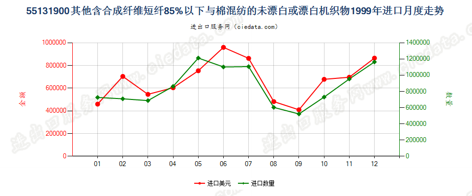 55131900其他合短纤＜85%棉混未漂或漂布，平米≤170g进口1999年月度走势图