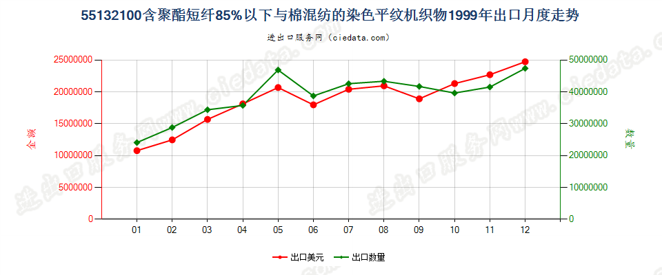 55132100聚酯短纤＜85%棉混染色平纹布，平米重≤170g出口1999年月度走势图