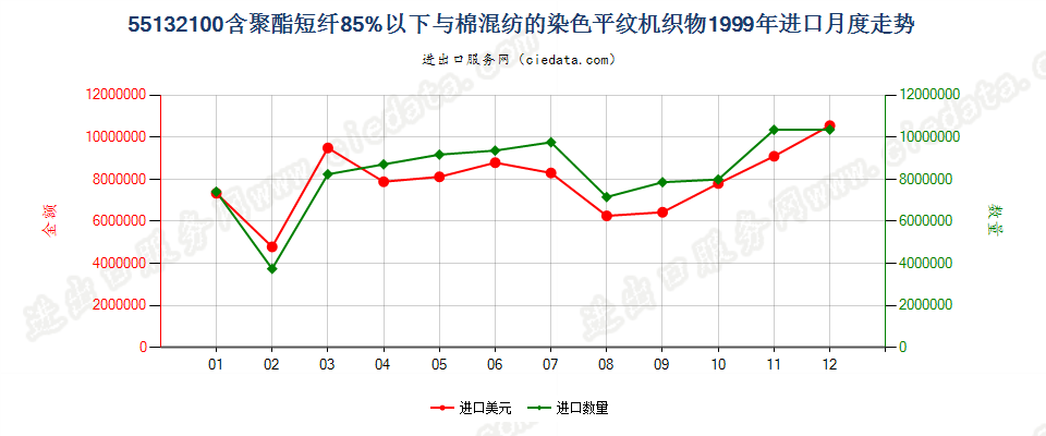 55132100聚酯短纤＜85%棉混染色平纹布，平米重≤170g进口1999年月度走势图