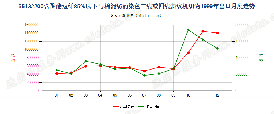 55132200(2013STOP)与棉混纺染色的轻质聚酯斜纹布出口1999年月度走势图