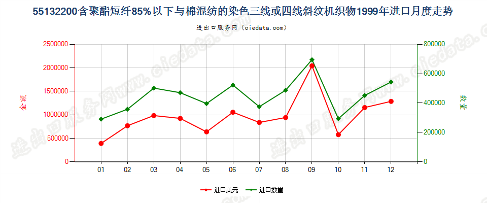 55132200(2013STOP)与棉混纺染色的轻质聚酯斜纹布进口1999年月度走势图