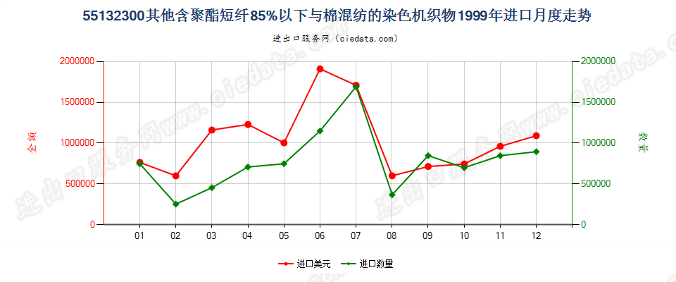 55132300(2007stop)其他聚酯短纤纺制的机织物进口1999年月度走势图