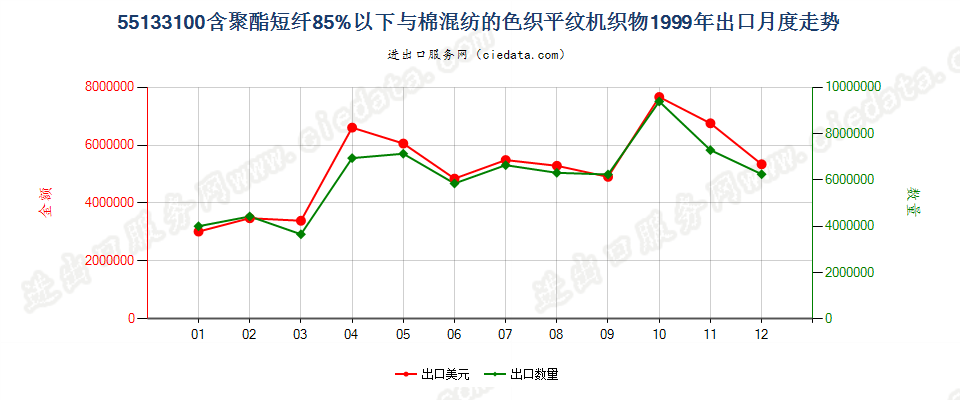 55133100聚酯短纤＜85%棉混色织平纹布，平米重≤170g出口1999年月度走势图