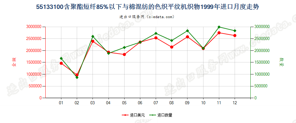 55133100聚酯短纤＜85%棉混色织平纹布，平米重≤170g进口1999年月度走势图