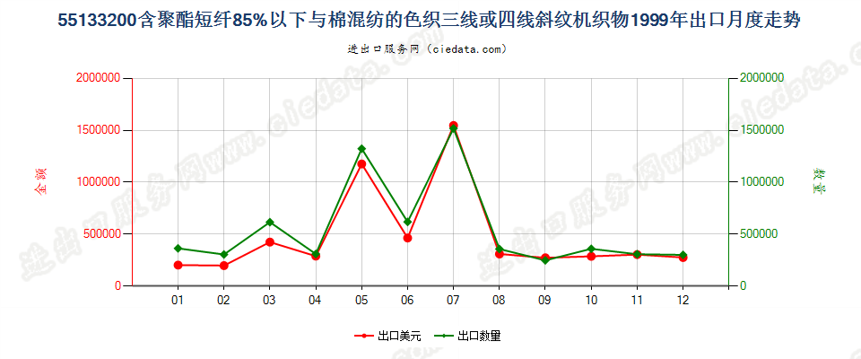 55133200(2007stop)与棉混纺色织的聚酯短纤斜纹布出口1999年月度走势图