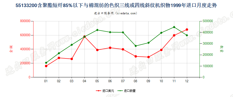 55133200(2007stop)与棉混纺色织的聚酯短纤斜纹布进口1999年月度走势图