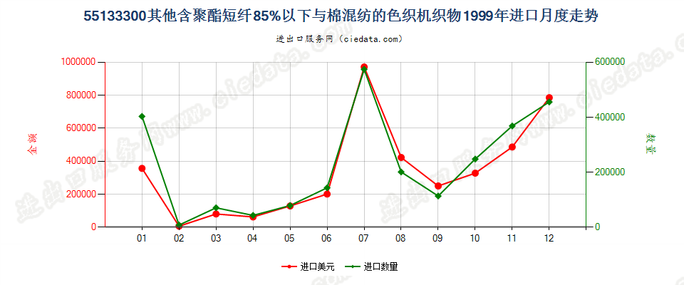 55133300(2007stop)其他聚酯短纤纺制的机织物进口1999年月度走势图