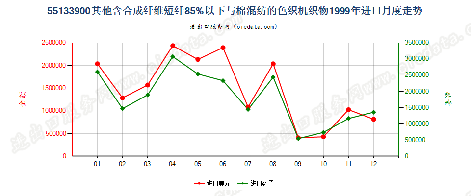 55133900(2007stop)其他机织物进口1999年月度走势图