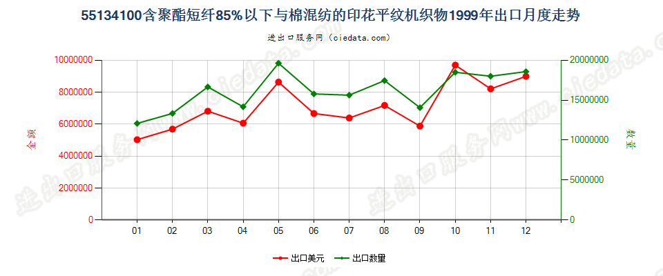 55134100聚酯短纤＜85%棉混印花平纹布，平米重≤170g出口1999年月度走势图