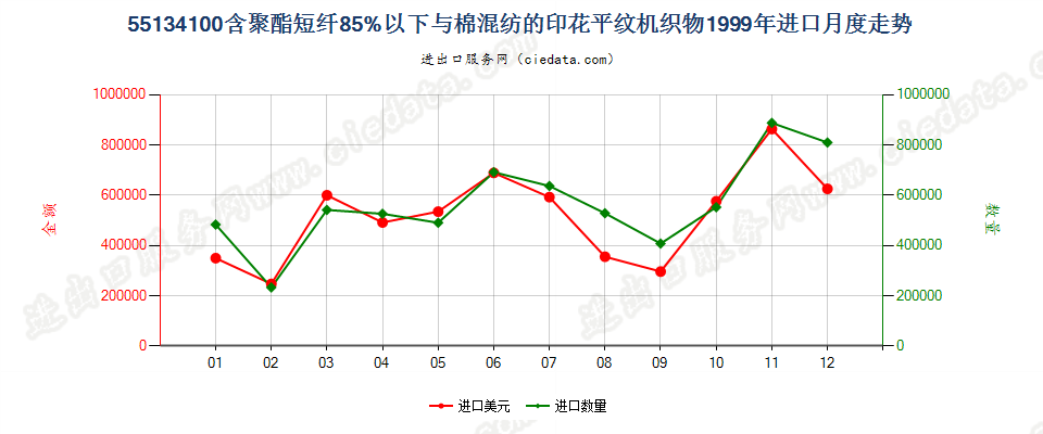 55134100聚酯短纤＜85%棉混印花平纹布，平米重≤170g进口1999年月度走势图