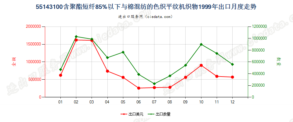 55143100(2007stop)与棉混纺色织的重质聚酯平纹布出口1999年月度走势图