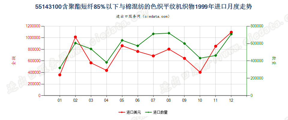 55143100(2007stop)与棉混纺色织的重质聚酯平纹布进口1999年月度走势图