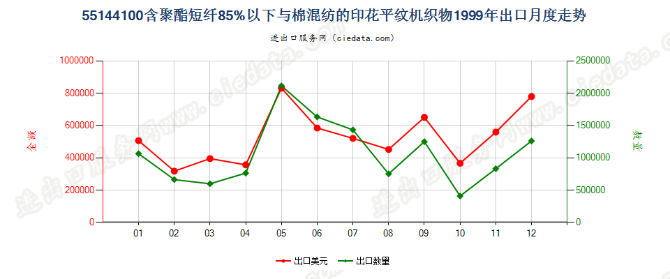 55144100聚酯短纤＜85%棉混印花平纹布，平米重＞170g出口1999年月度走势图