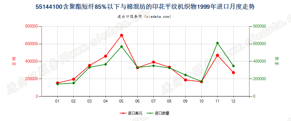 55144100聚酯短纤＜85%棉混印花平纹布，平米重＞170g进口1999年月度走势图