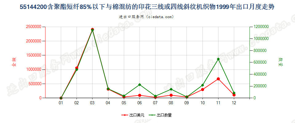 55144200聚酯短纤＜85%棉混印花斜纹布，平米重＞170g出口1999年月度走势图