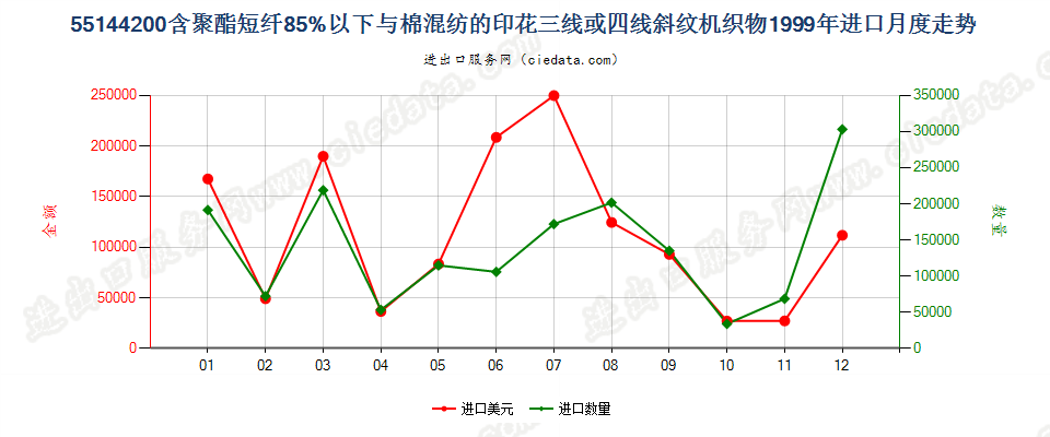 55144200聚酯短纤＜85%棉混印花斜纹布，平米重＞170g进口1999年月度走势图