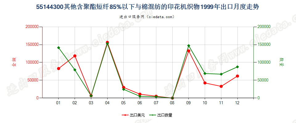 55144300其他聚酯短纤＜85%棉混印花布，平米重＞170g出口1999年月度走势图