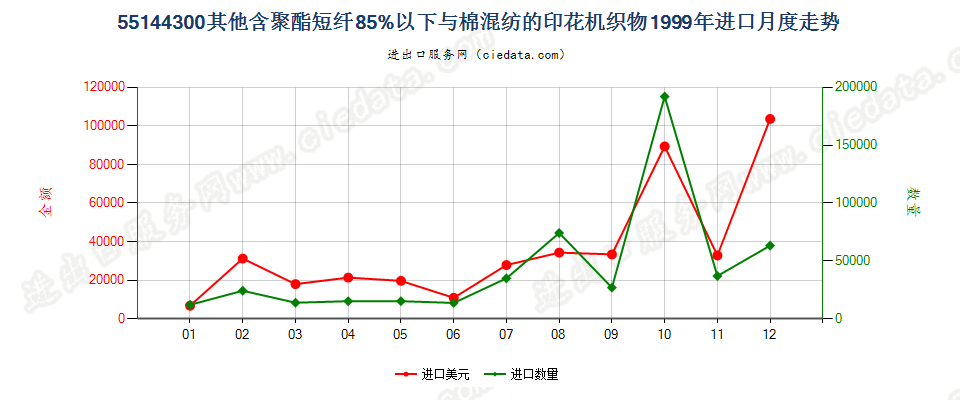 55144300其他聚酯短纤＜85%棉混印花布，平米重＞170g进口1999年月度走势图