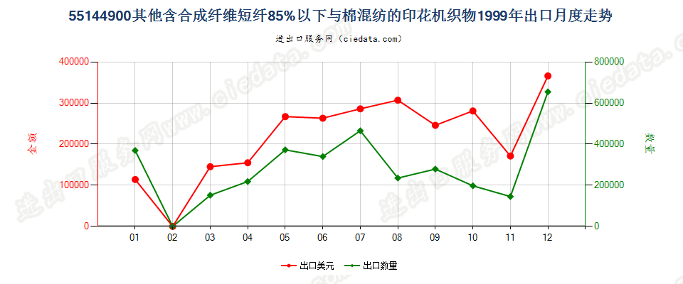 55144900其他合成短纤＜85%棉混印花布，平米重＞170g出口1999年月度走势图