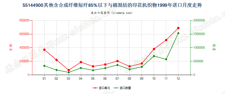 55144900其他合成短纤＜85%棉混印花布，平米重＞170g进口1999年月度走势图