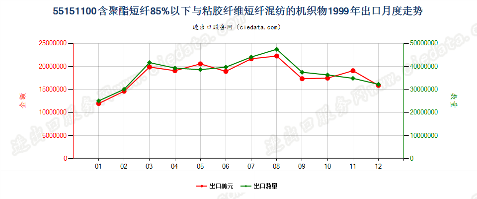 55151100聚酯短纤＜85%主要或仅与粘纤短纤混纺布出口1999年月度走势图