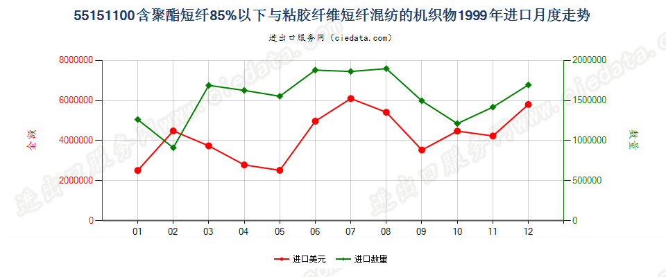 55151100聚酯短纤＜85%主要或仅与粘纤短纤混纺布进口1999年月度走势图