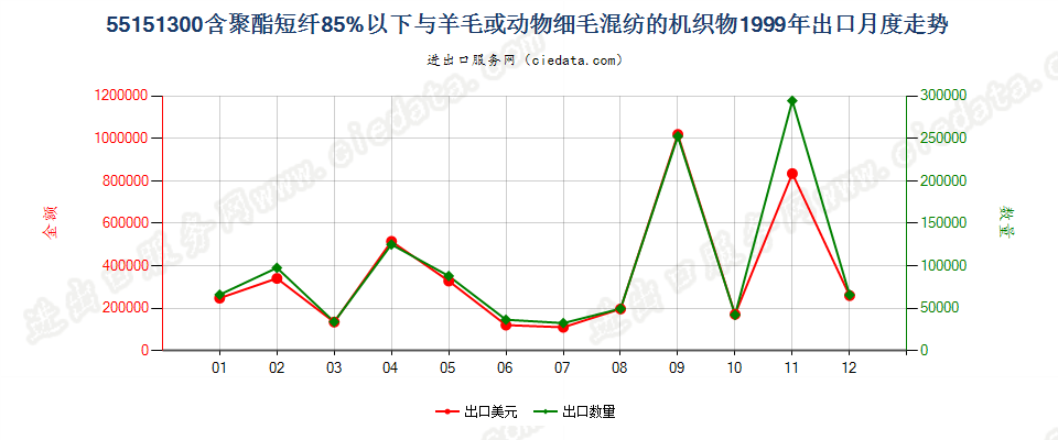 55151300聚酯短纤＜85%主要或仅与毛混纺布出口1999年月度走势图