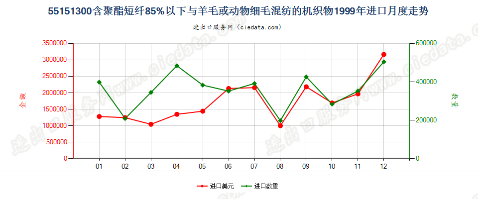 55151300聚酯短纤＜85%主要或仅与毛混纺布进口1999年月度走势图