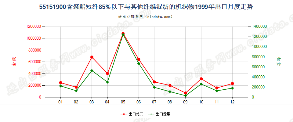 55151900聚酯短纤＜85%与其他纤维混纺布出口1999年月度走势图