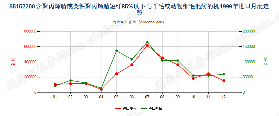 55152200聚丙烯腈及其变性短纤＜85%与毛混纺布进口1999年月度走势图