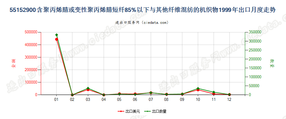 55152900聚丙烯腈及变性短纤＜85%与其他纤维混纺布出口1999年月度走势图