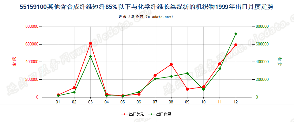 55159100其他合成短纤＜85%与化纤长丝混纺布出口1999年月度走势图