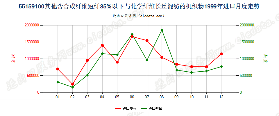 55159100其他合成短纤＜85%与化纤长丝混纺布进口1999年月度走势图