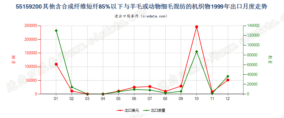 55159200(2007stop)其他合成纤维短纤＜85%主要或仅与毛混纺布出口1999年月度走势图