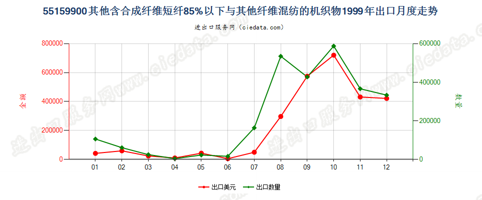 55159900其他合成纤维短纤＜85%与其他纤维混纺布出口1999年月度走势图