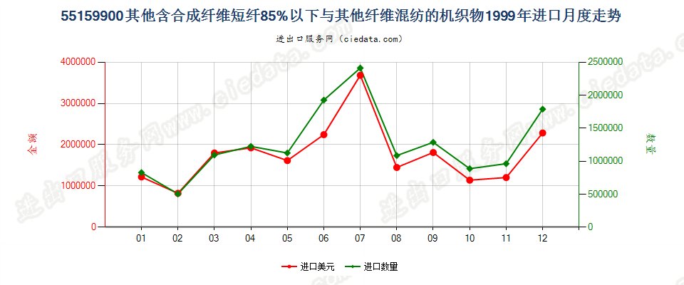 55159900其他合成纤维短纤＜85%与其他纤维混纺布进口1999年月度走势图