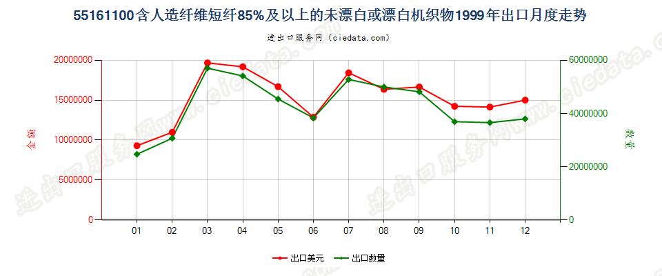 55161100人造纤维短纤≥85%未漂白或漂白布出口1999年月度走势图