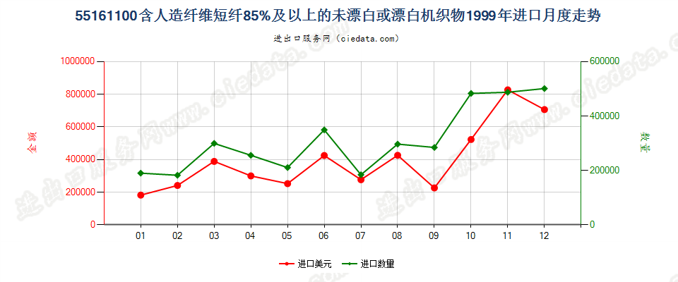 55161100人造纤维短纤≥85%未漂白或漂白布进口1999年月度走势图